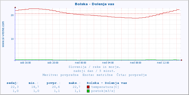 POVPREČJE :: Bolska - Dolenja vas :: temperatura | pretok | višina :: zadnji dan / 5 minut.