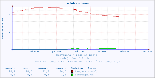 POVPREČJE :: Ložnica - Levec :: temperatura | pretok | višina :: zadnji dan / 5 minut.