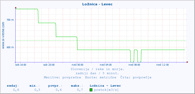 POVPREČJE :: Ložnica - Levec :: temperatura | pretok | višina :: zadnji dan / 5 minut.