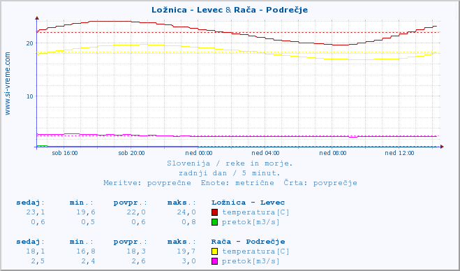 POVPREČJE :: Ložnica - Levec & Rača - Podrečje :: temperatura | pretok | višina :: zadnji dan / 5 minut.