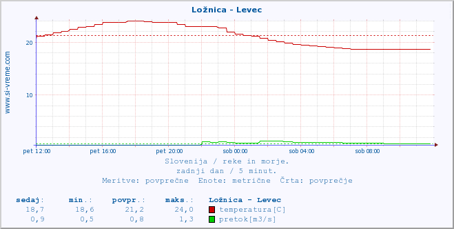 POVPREČJE :: Ložnica - Levec :: temperatura | pretok | višina :: zadnji dan / 5 minut.