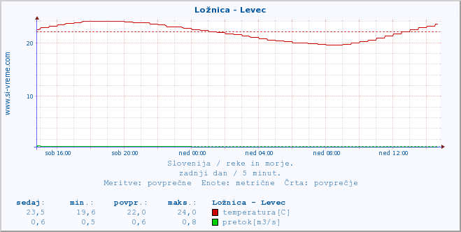 POVPREČJE :: Ložnica - Levec :: temperatura | pretok | višina :: zadnji dan / 5 minut.