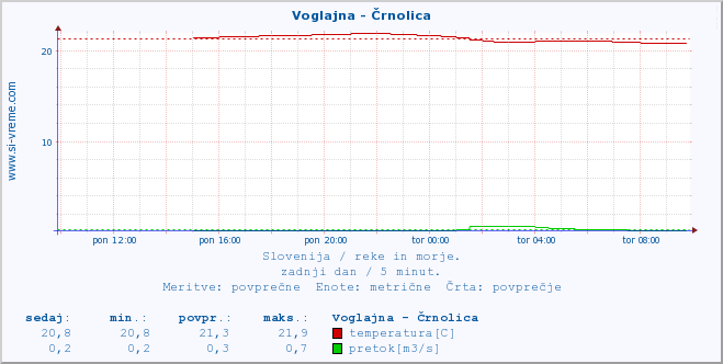 POVPREČJE :: Voglajna - Črnolica :: temperatura | pretok | višina :: zadnji dan / 5 minut.