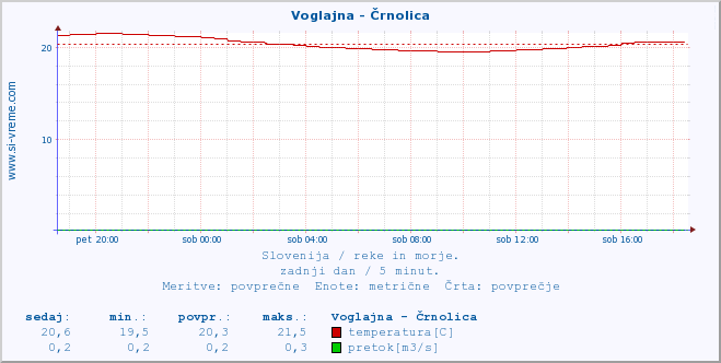 POVPREČJE :: Voglajna - Črnolica :: temperatura | pretok | višina :: zadnji dan / 5 minut.