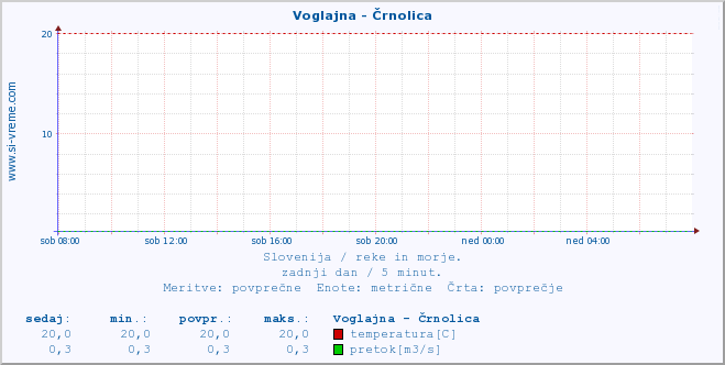 POVPREČJE :: Voglajna - Črnolica :: temperatura | pretok | višina :: zadnji dan / 5 minut.