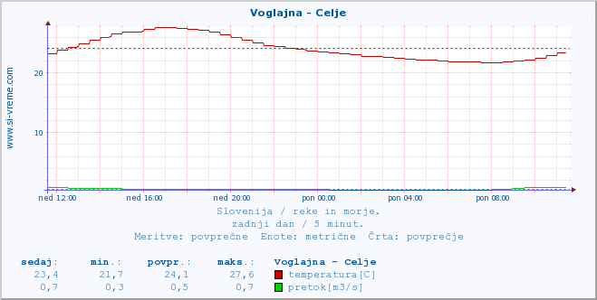 POVPREČJE :: Voglajna - Celje :: temperatura | pretok | višina :: zadnji dan / 5 minut.