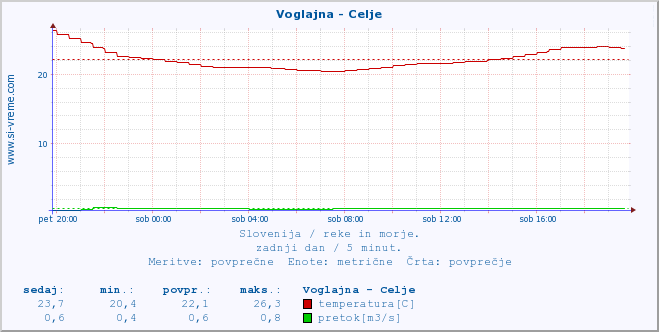 POVPREČJE :: Voglajna - Celje :: temperatura | pretok | višina :: zadnji dan / 5 minut.