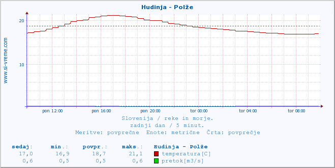 POVPREČJE :: Hudinja - Polže :: temperatura | pretok | višina :: zadnji dan / 5 minut.