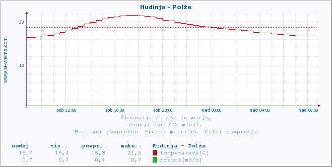 POVPREČJE :: Hudinja - Polže :: temperatura | pretok | višina :: zadnji dan / 5 minut.