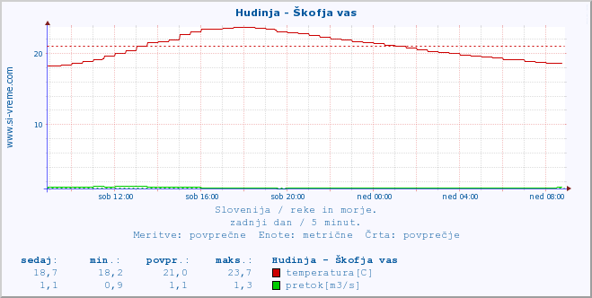 POVPREČJE :: Hudinja - Škofja vas :: temperatura | pretok | višina :: zadnji dan / 5 minut.