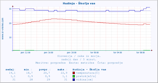 POVPREČJE :: Hudinja - Škofja vas :: temperatura | pretok | višina :: zadnji dan / 5 minut.