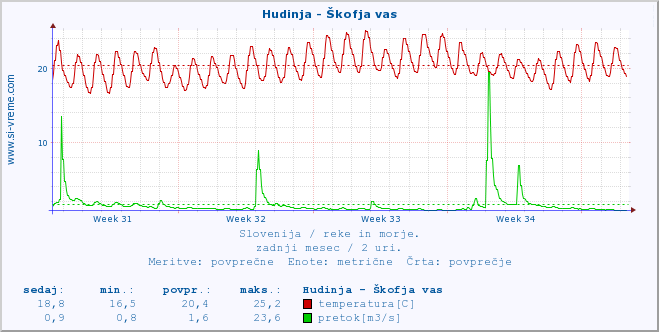 POVPREČJE :: Hudinja - Škofja vas :: temperatura | pretok | višina :: zadnji mesec / 2 uri.