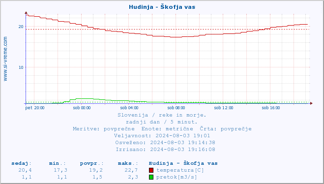 POVPREČJE :: Hudinja - Škofja vas :: temperatura | pretok | višina :: zadnji dan / 5 minut.