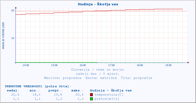 POVPREČJE :: Hudinja - Škofja vas :: temperatura | pretok | višina :: zadnji dan / 5 minut.