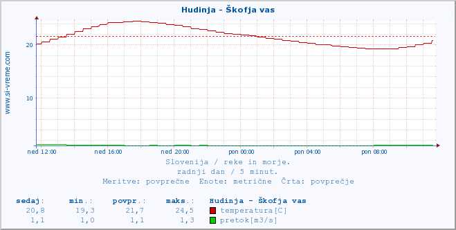 POVPREČJE :: Hudinja - Škofja vas :: temperatura | pretok | višina :: zadnji dan / 5 minut.