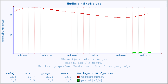 POVPREČJE :: Hudinja - Škofja vas :: temperatura | pretok | višina :: zadnji dan / 5 minut.