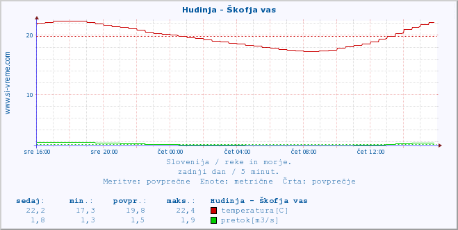 POVPREČJE :: Hudinja - Škofja vas :: temperatura | pretok | višina :: zadnji dan / 5 minut.