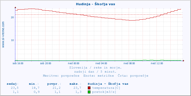 POVPREČJE :: Hudinja - Škofja vas :: temperatura | pretok | višina :: zadnji dan / 5 minut.