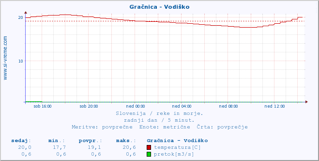 POVPREČJE :: Gračnica - Vodiško :: temperatura | pretok | višina :: zadnji dan / 5 minut.