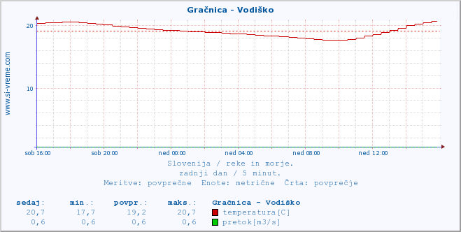 POVPREČJE :: Gračnica - Vodiško :: temperatura | pretok | višina :: zadnji dan / 5 minut.