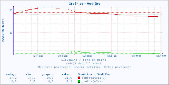 POVPREČJE :: Gračnica - Vodiško :: temperatura | pretok | višina :: zadnji dan / 5 minut.