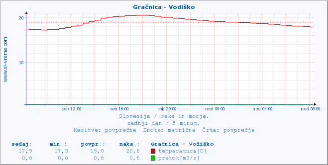 POVPREČJE :: Gračnica - Vodiško :: temperatura | pretok | višina :: zadnji dan / 5 minut.