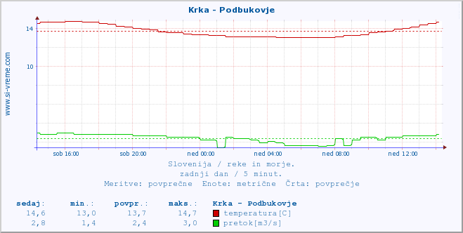 POVPREČJE :: Krka - Podbukovje :: temperatura | pretok | višina :: zadnji dan / 5 minut.