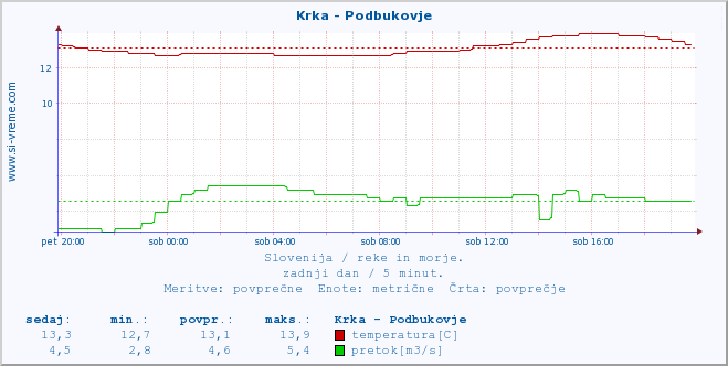 POVPREČJE :: Krka - Podbukovje :: temperatura | pretok | višina :: zadnji dan / 5 minut.