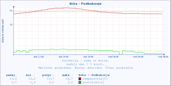 POVPREČJE :: Krka - Podbukovje :: temperatura | pretok | višina :: zadnji dan / 5 minut.