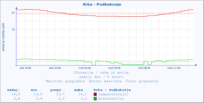 POVPREČJE :: Krka - Podbukovje :: temperatura | pretok | višina :: zadnji dan / 5 minut.