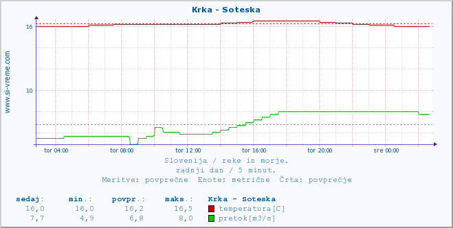 POVPREČJE :: Krka - Soteska :: temperatura | pretok | višina :: zadnji dan / 5 minut.