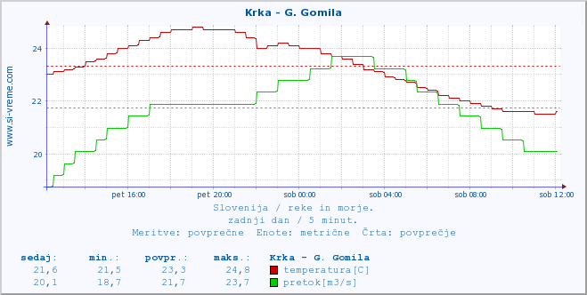 POVPREČJE :: Krka - G. Gomila :: temperatura | pretok | višina :: zadnji dan / 5 minut.