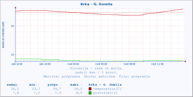 POVPREČJE :: Krka - G. Gomila :: temperatura | pretok | višina :: zadnji dan / 5 minut.