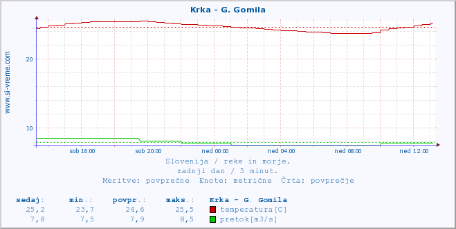 POVPREČJE :: Krka - G. Gomila :: temperatura | pretok | višina :: zadnji dan / 5 minut.