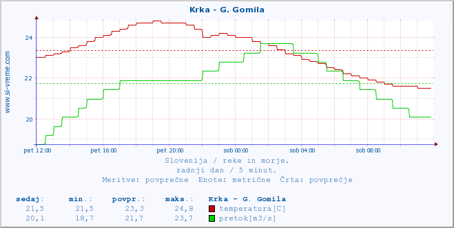 POVPREČJE :: Krka - G. Gomila :: temperatura | pretok | višina :: zadnji dan / 5 minut.