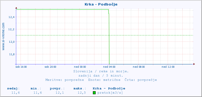 POVPREČJE :: Krka - Podbočje :: temperatura | pretok | višina :: zadnji dan / 5 minut.