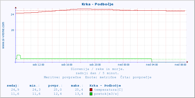 POVPREČJE :: Krka - Podbočje :: temperatura | pretok | višina :: zadnji dan / 5 minut.