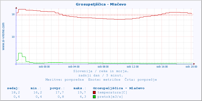 POVPREČJE :: Grosupeljščica - Mlačevo :: temperatura | pretok | višina :: zadnji dan / 5 minut.