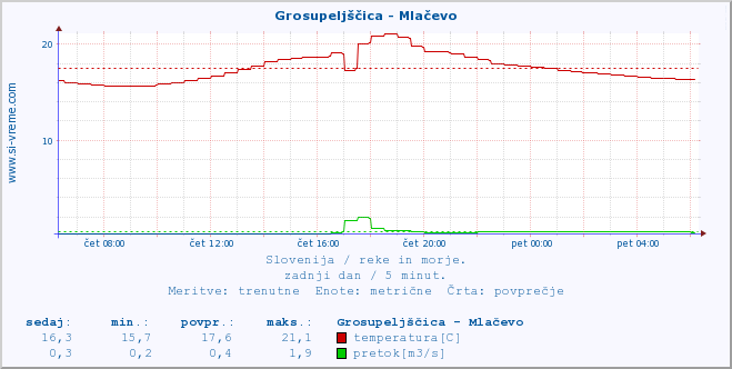 POVPREČJE :: Grosupeljščica - Mlačevo :: temperatura | pretok | višina :: zadnji dan / 5 minut.