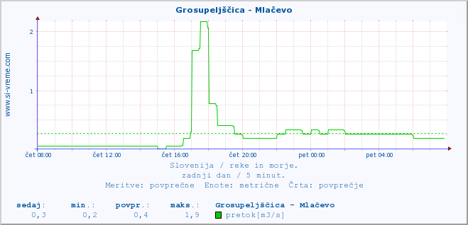 POVPREČJE :: Grosupeljščica - Mlačevo :: temperatura | pretok | višina :: zadnji dan / 5 minut.