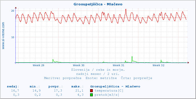 POVPREČJE :: Grosupeljščica - Mlačevo :: temperatura | pretok | višina :: zadnji mesec / 2 uri.