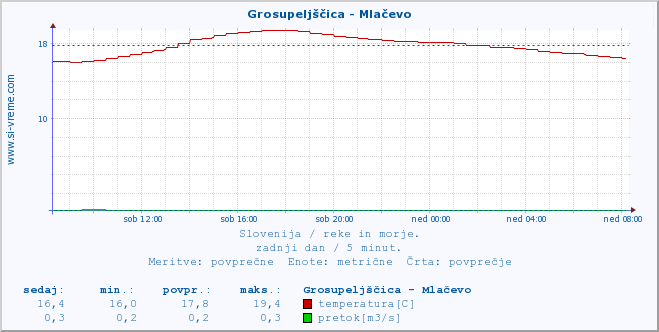 POVPREČJE :: Grosupeljščica - Mlačevo :: temperatura | pretok | višina :: zadnji dan / 5 minut.