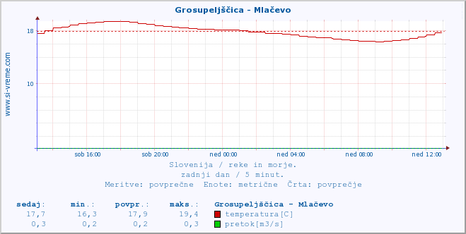 POVPREČJE :: Grosupeljščica - Mlačevo :: temperatura | pretok | višina :: zadnji dan / 5 minut.