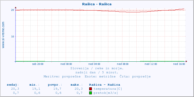 POVPREČJE :: Rašica - Rašica :: temperatura | pretok | višina :: zadnji dan / 5 minut.