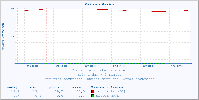 POVPREČJE :: Rašica - Rašica :: temperatura | pretok | višina :: zadnji dan / 5 minut.