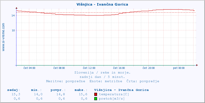 POVPREČJE :: Višnjica - Ivančna Gorica :: temperatura | pretok | višina :: zadnji dan / 5 minut.