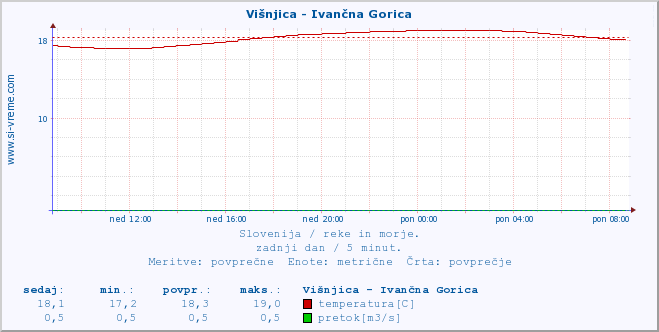 POVPREČJE :: Višnjica - Ivančna Gorica :: temperatura | pretok | višina :: zadnji dan / 5 minut.