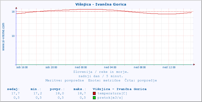 POVPREČJE :: Višnjica - Ivančna Gorica :: temperatura | pretok | višina :: zadnji dan / 5 minut.