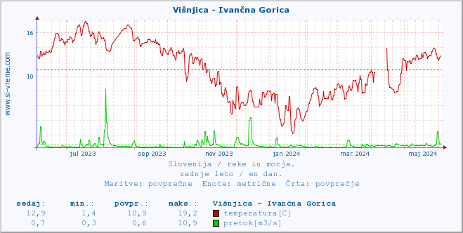 POVPREČJE :: Višnjica - Ivančna Gorica :: temperatura | pretok | višina :: zadnje leto / en dan.