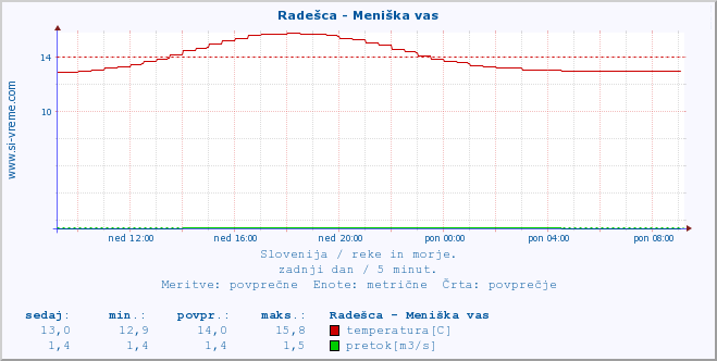 POVPREČJE :: Radešca - Meniška vas :: temperatura | pretok | višina :: zadnji dan / 5 minut.